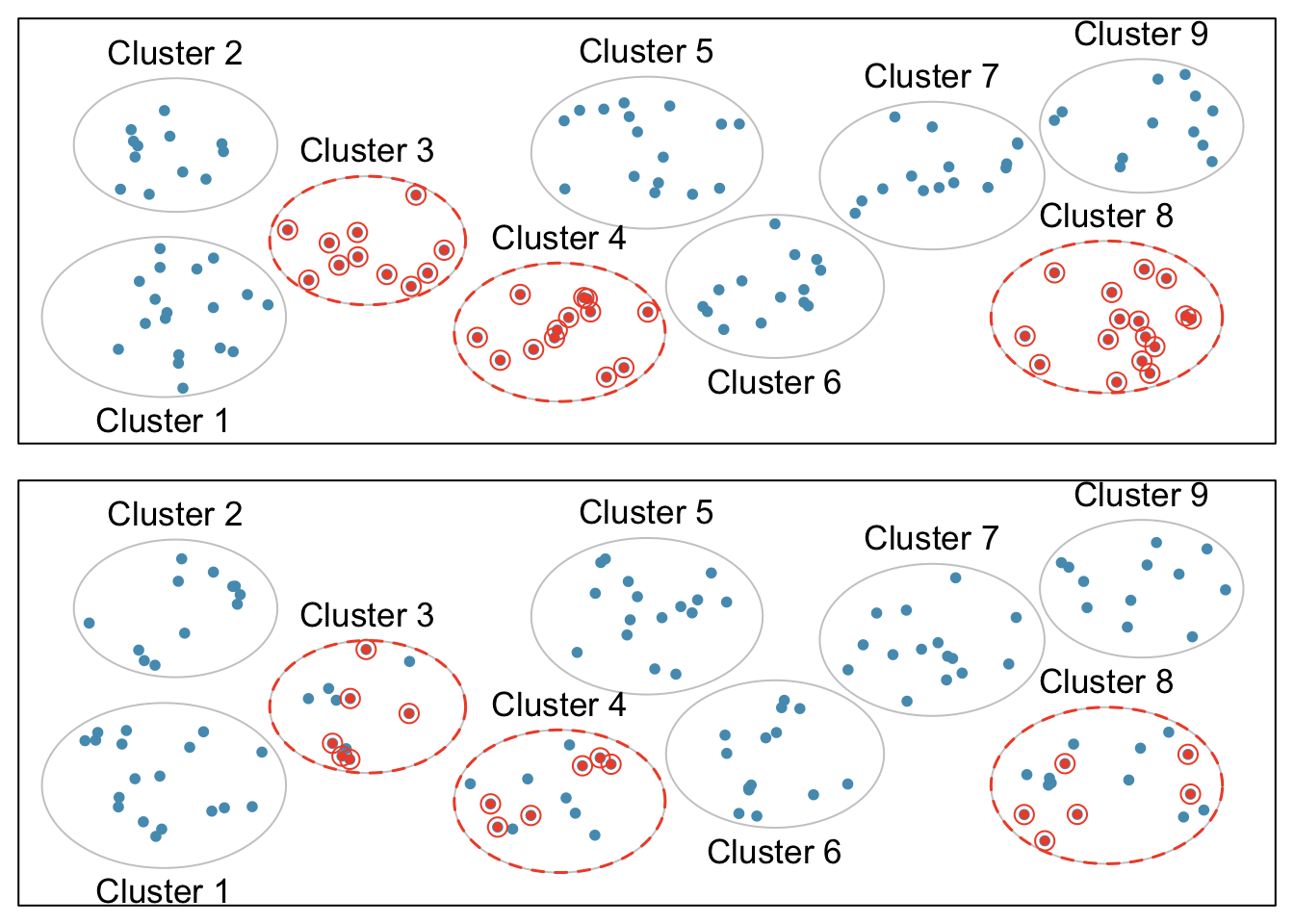 Examples of cluster cluster sampling and multistage sampling. The top panel illustrates cluster sampling: data are binned into nine clusters, three of which are sampled, and all observations within these clusters are sampled. The bottom panel illustrates multistage sampling, which differs from cluster sampling in that only a subset from each of the three selected clusters are sampled.