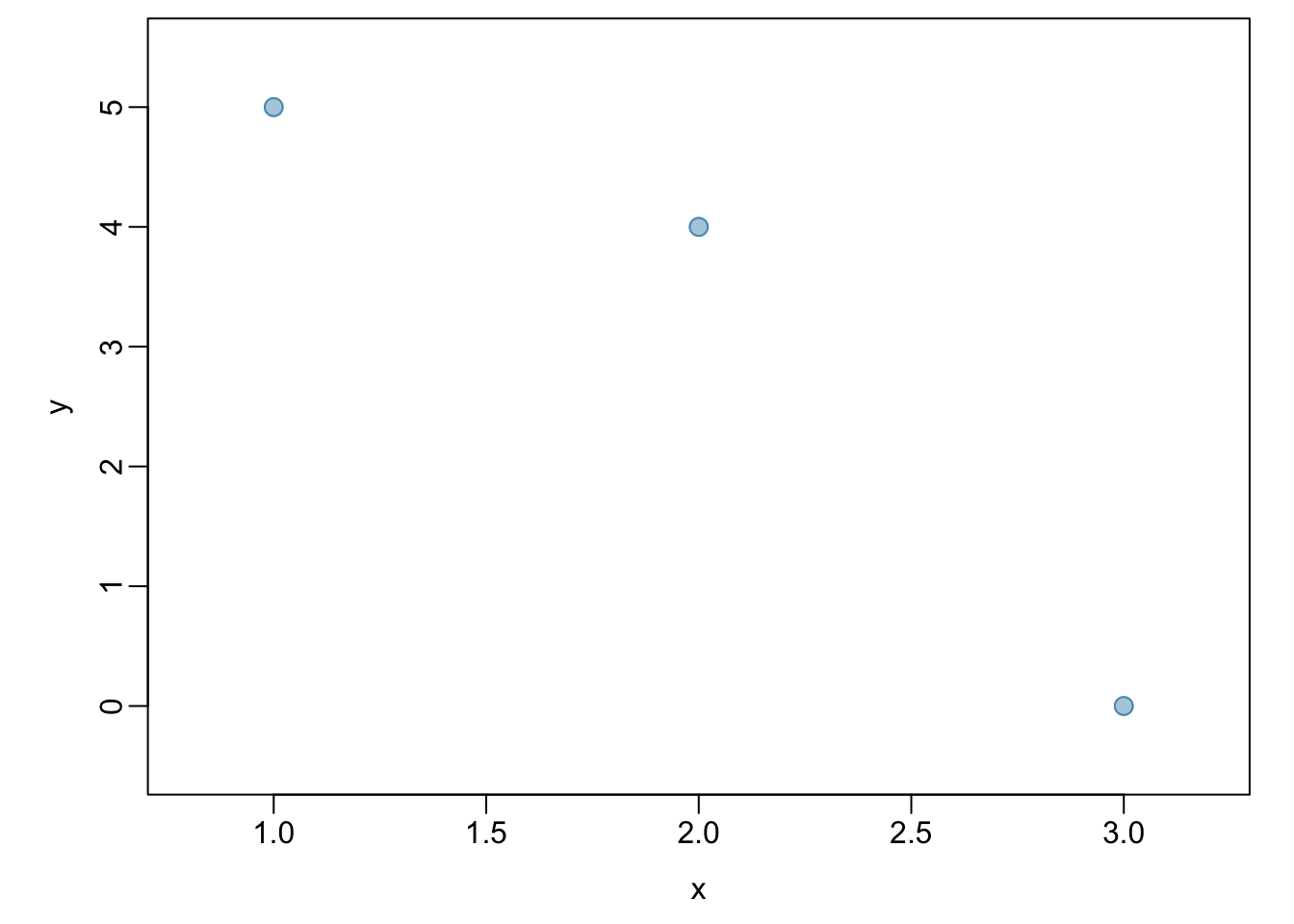 A scatterplot showing three points: (1, 5), (2, 4), and (3, 0)
