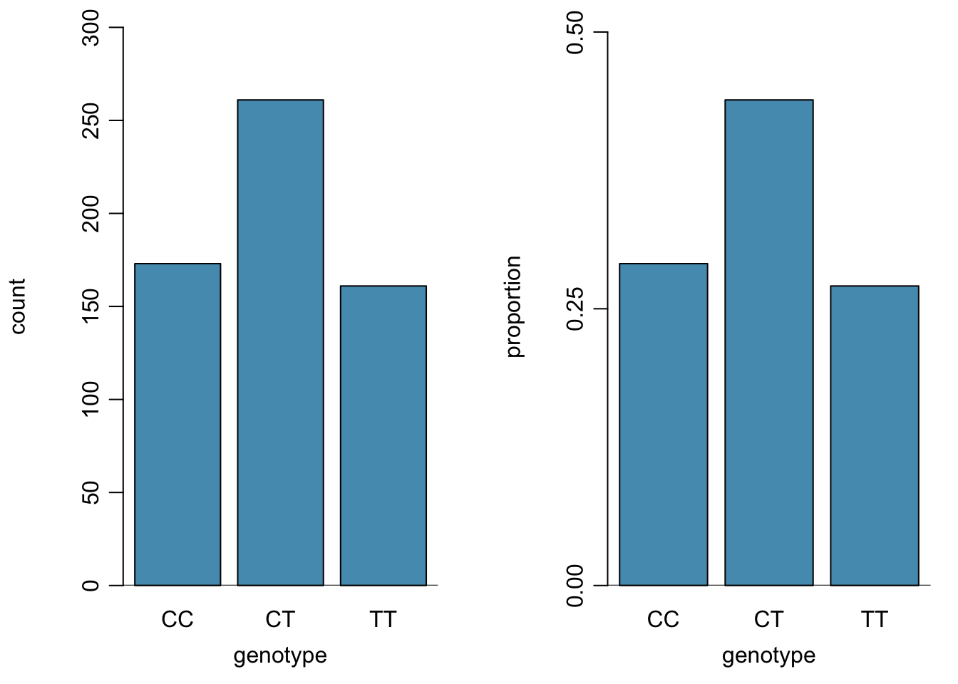 Two bar plots of `actn3.r577x`. The left panel shows the counts, and the right panel shows the proportions for each genotype.