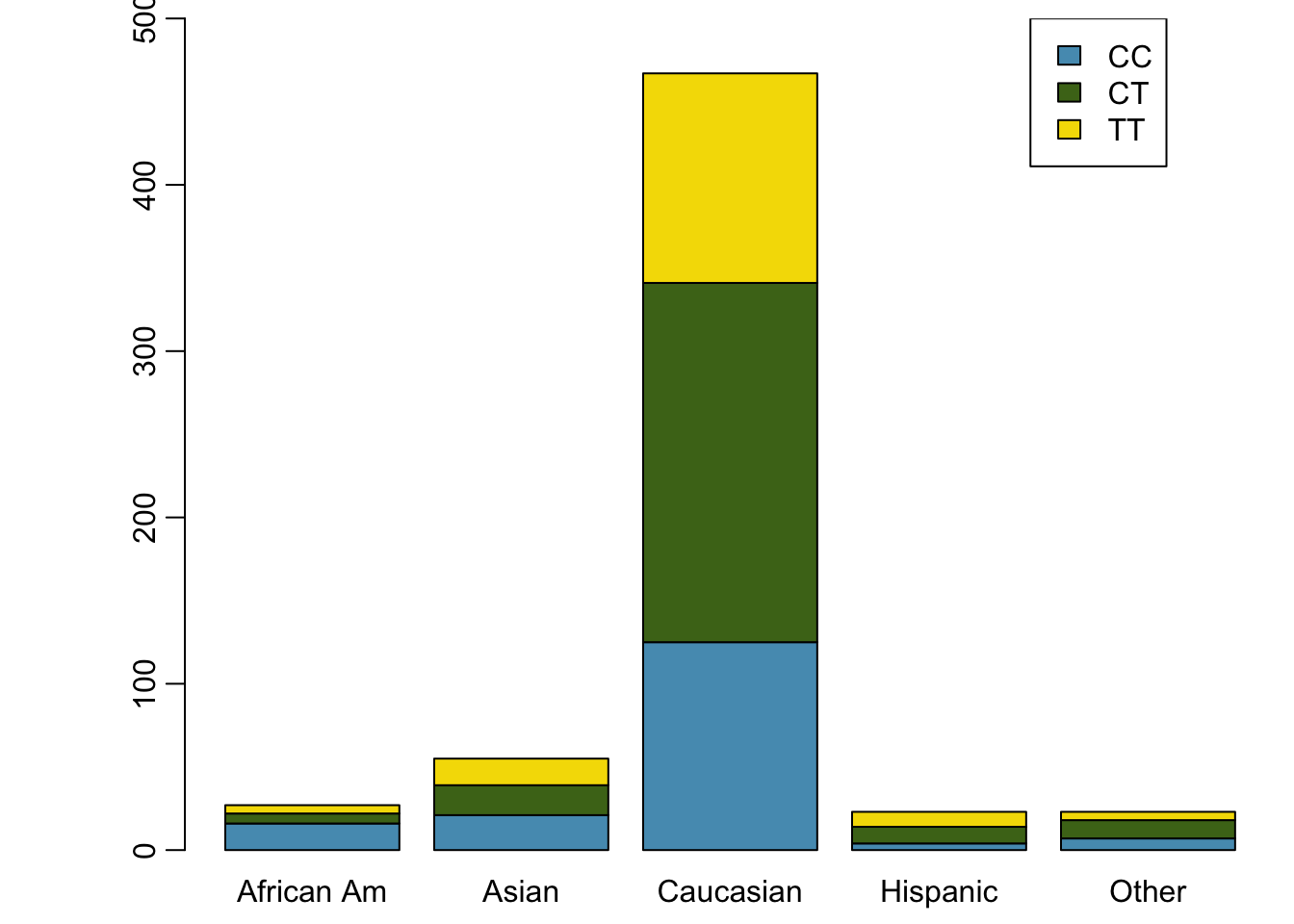 Segmented bar plot for individuals by race, with bars divided by genotype