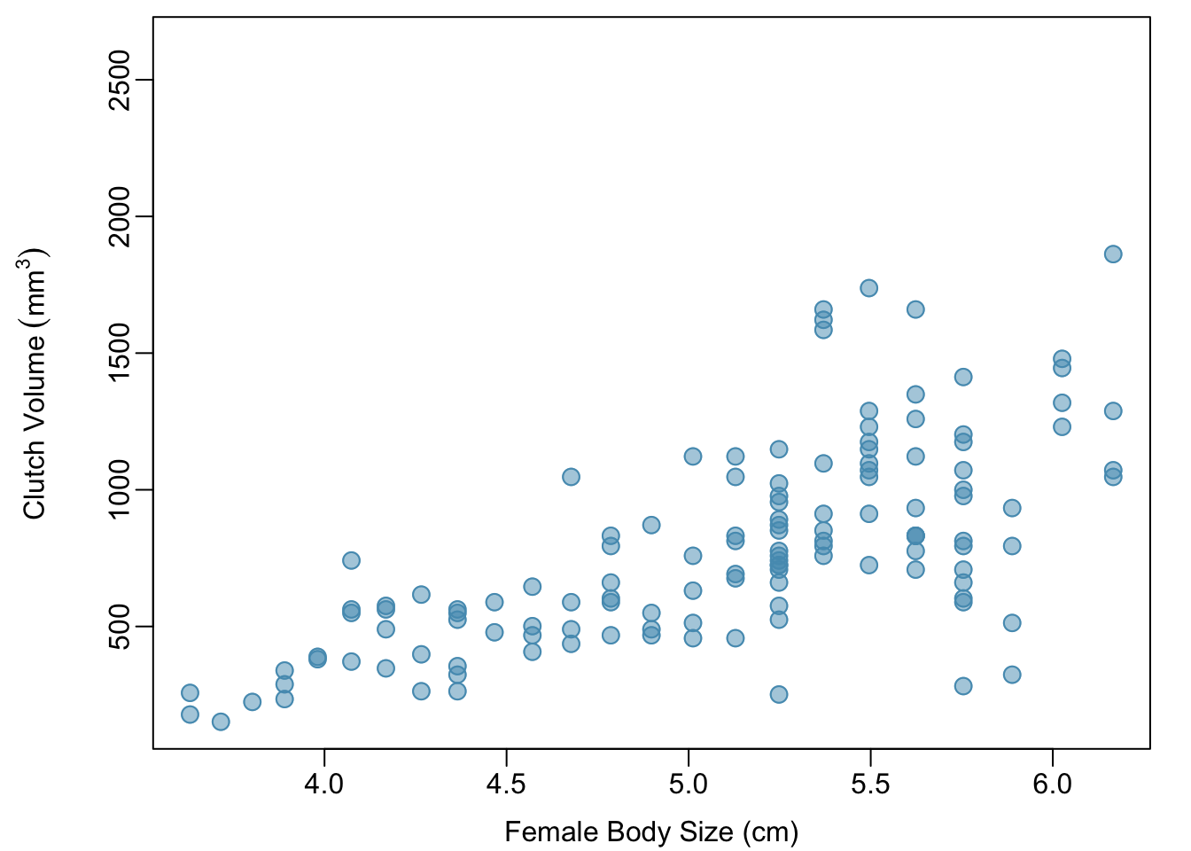 A scatterplot showing `clutch.volume` (vertical axis) vs. `body.size` (horizontal axis). 
