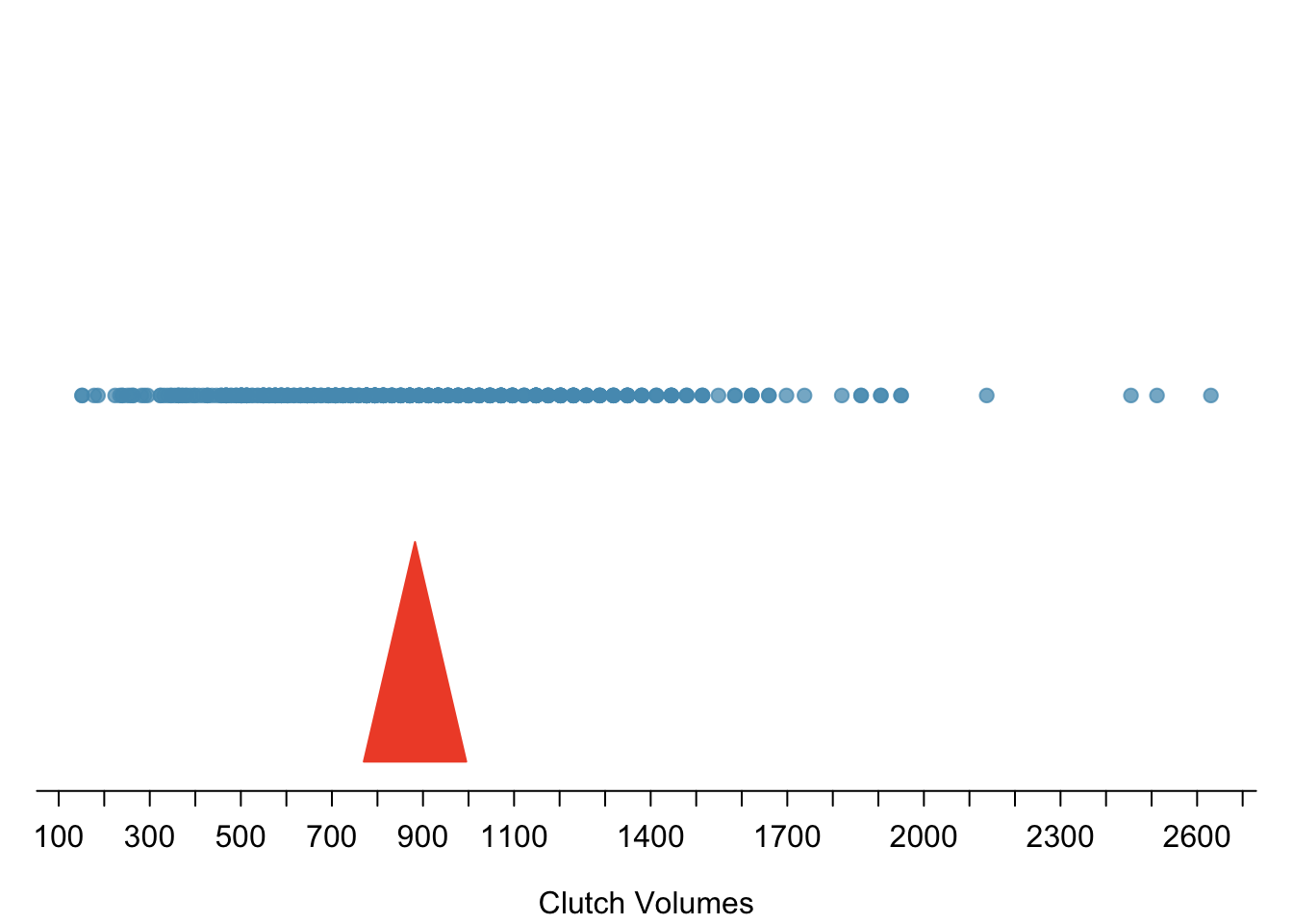 Dot plot of clutch volumes from the `frog` from the `oibiostat` package data.