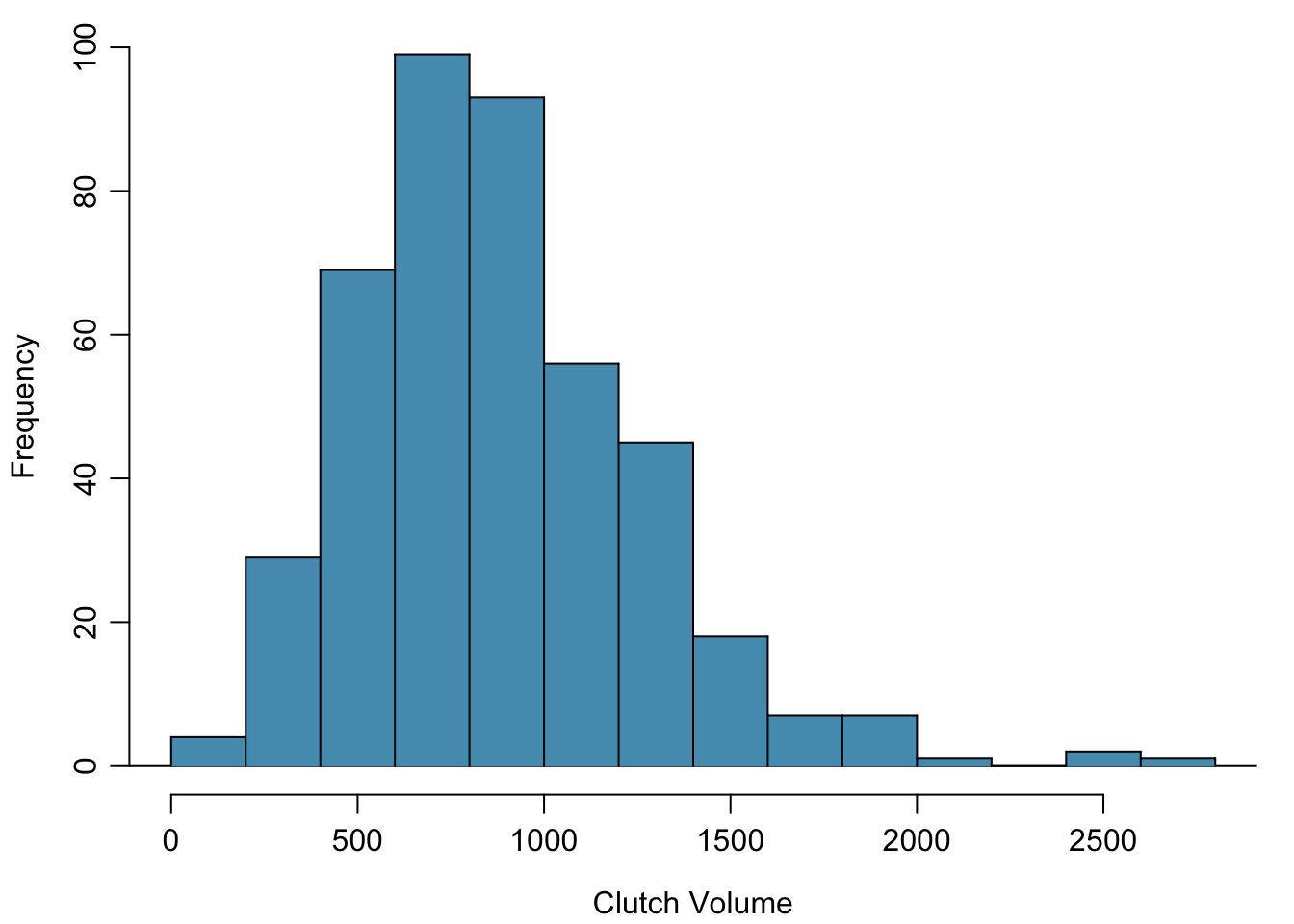 A histogram of `clutch.volume`.