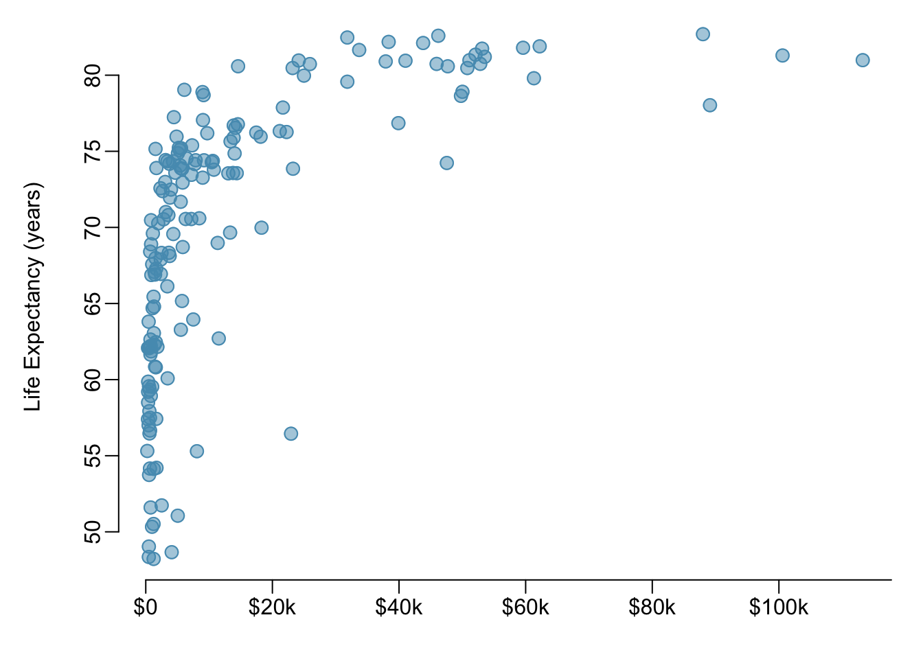 A scatterplot of life expectancy (years) versus annual per capita income (US dollars) in the `wdi.2011` dataset from the oibiostat package.