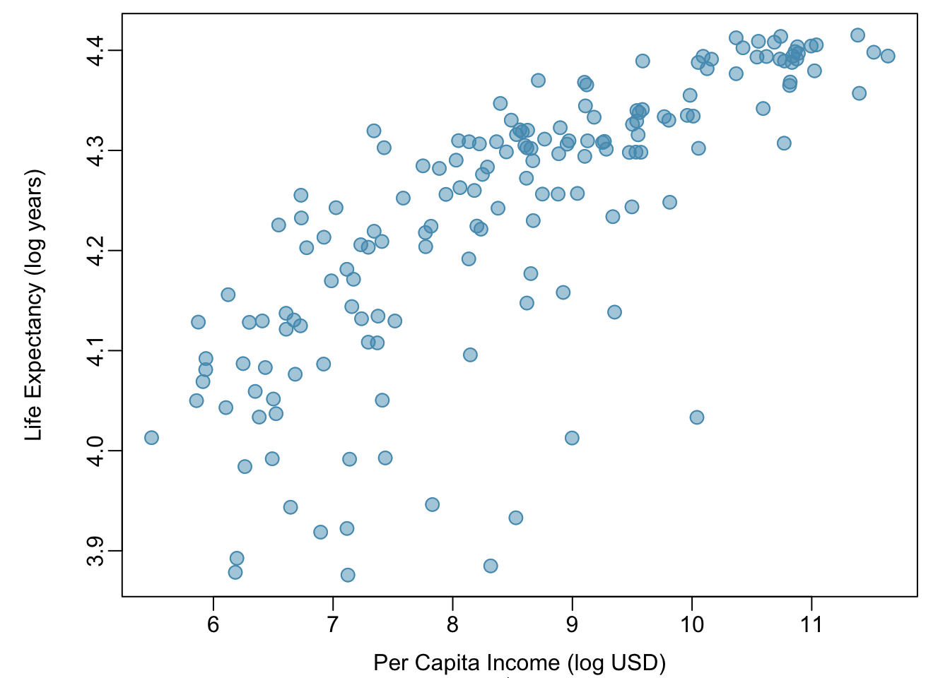 A scatterplot showing `log(income)` (horizontal axis) vs.  `log(life.expectancy)` (vertical axis).