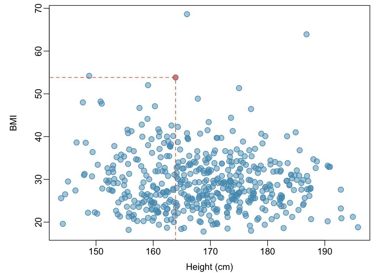 A scatterplot showing height versus BMI from the 500 individuals in the sample from `NHANES`. The same individual highlighted in Figure \@ref(fig:nhanesHeightWeight) is marked here, with BMI 53.83.