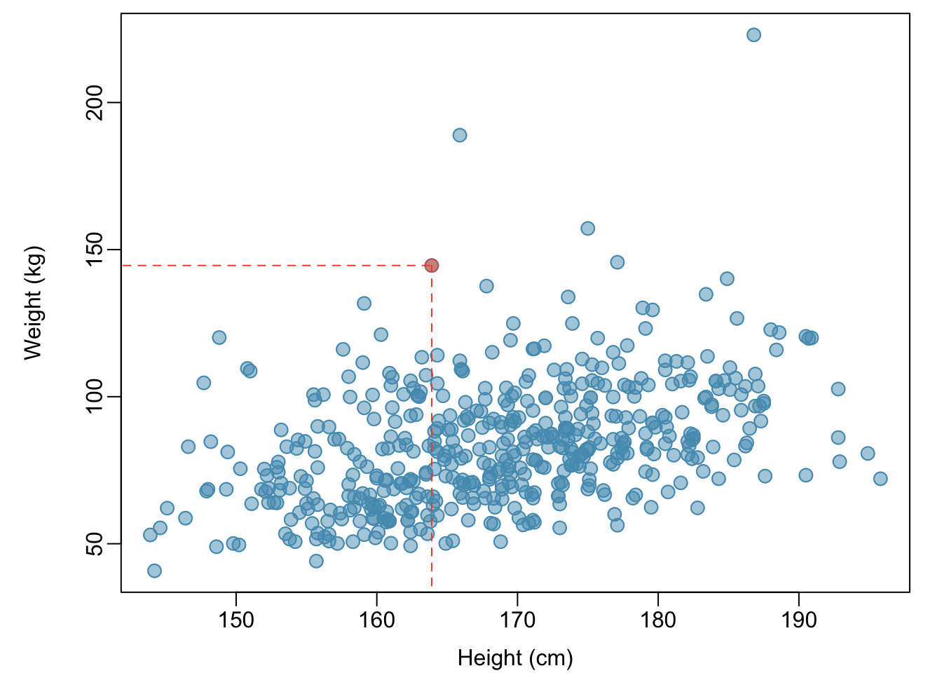 A scatterplot showing height versus weight from the 500 individuals in the sample from `NHANES`. One participant 163.9 cm tall (about 5 ft, 4 in) and weighing 144.6 kg (about 319 lb) is highlighted.