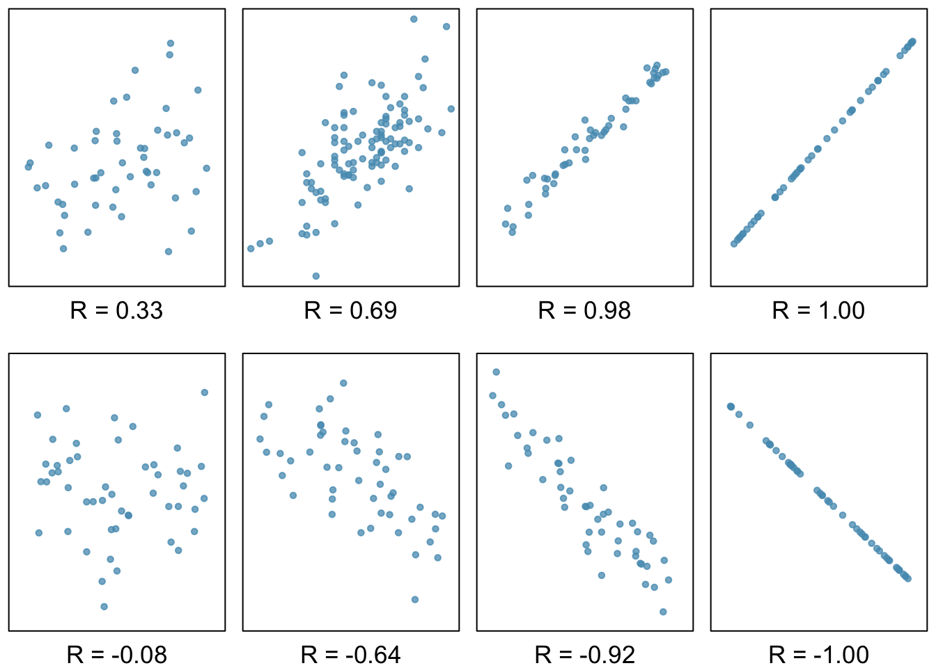 Scatterplots and their correlation coefficients. The first row shows positive associations and the second row shows negative associations. From left to right, strength of the linear association between $x$ and $y$ increases.