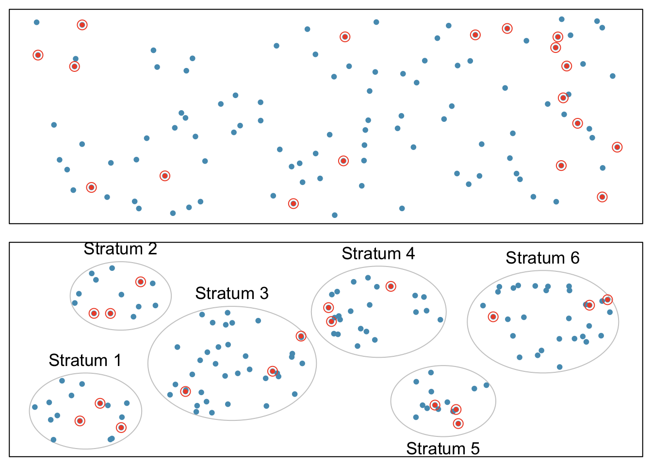 Examples of simple random and stratified sampling. In the top panel, simple random sampling is used to randomly select 18 cases (circled orange dots) out of the total population (all dots). The bottom panel illustrates stratified sampling: cases are grouped into six strata, then simple random sampling is employed within each stratum.