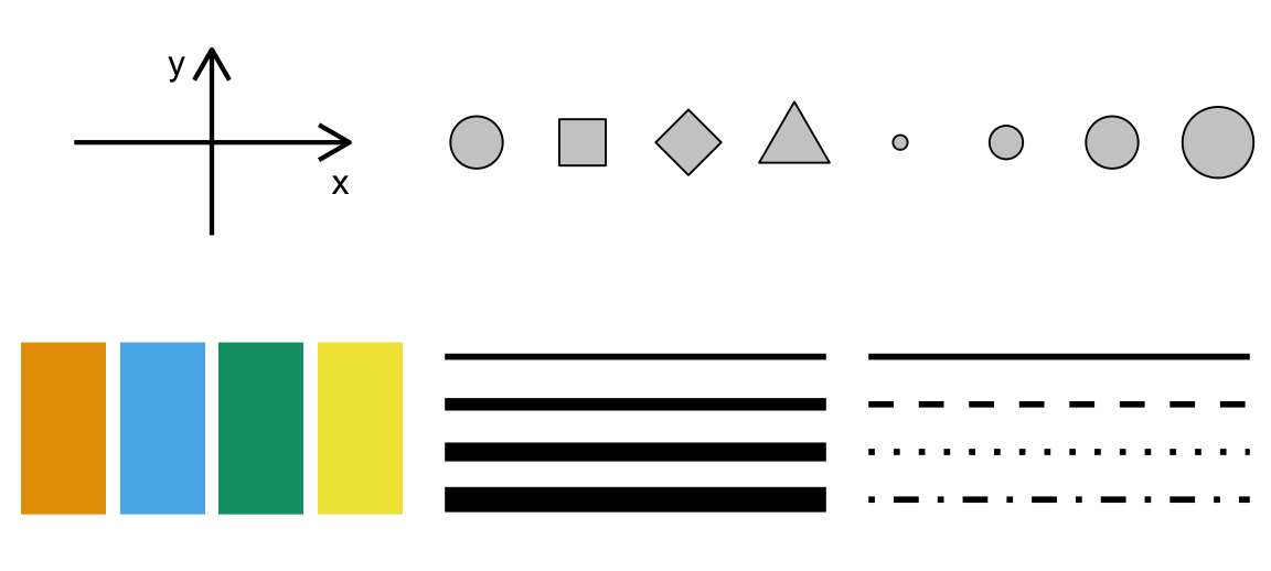 Commonly used aesthetics in data visualization: position, shape, size, color, line width, line type. Some of these aesthetics can represent both continuous and discrete data (position, size, line width, color) while others can usually only represent discrete data (shape, line type).