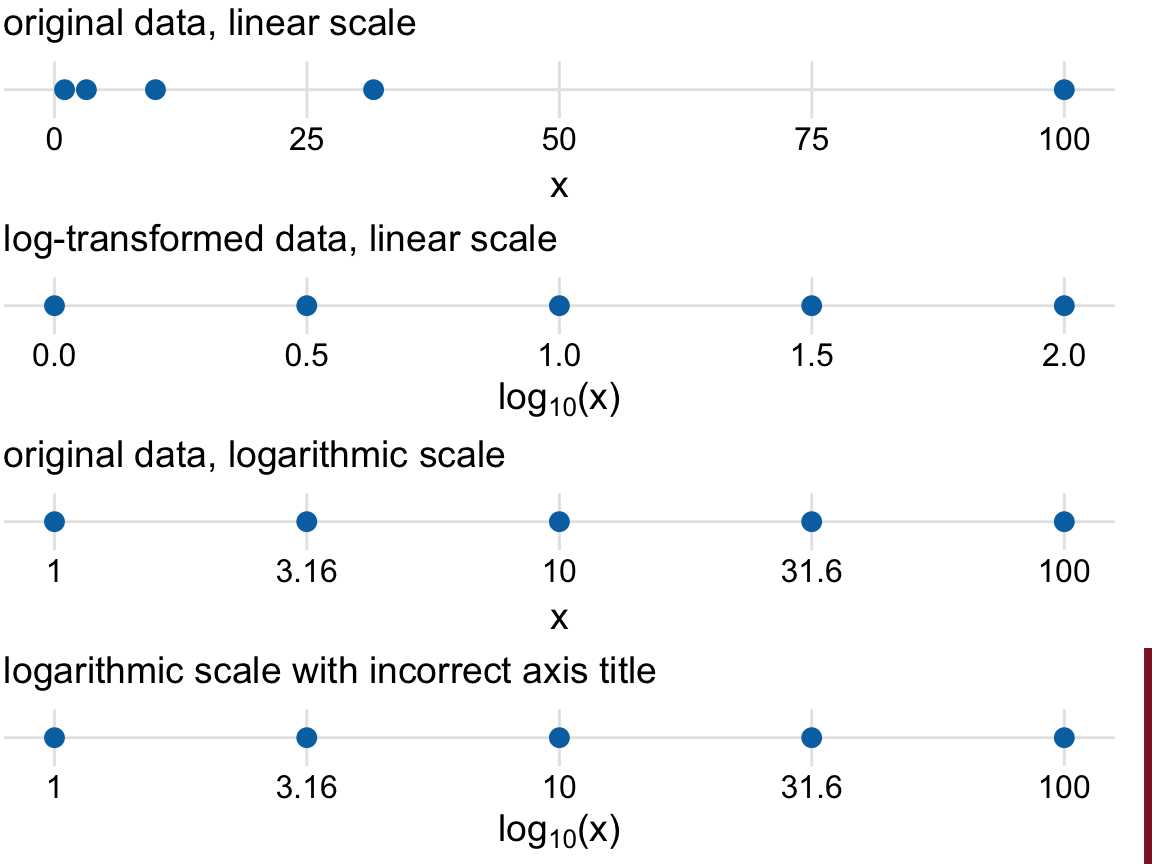 Relationship between linear and logarithmic scales. The dots correspond to data values 1, 3.16, 10, 31.6, 100, which are evenly-spaced numbers on a logarithmic scale. We can display these data points on a linear scale, we can log-transform them and then show on a linear scale, or we can show them on a logarithmic scale. Importantly, the correct axis title for a logarithmic scale is the name of the variable shown, not the logarithm of that variable.