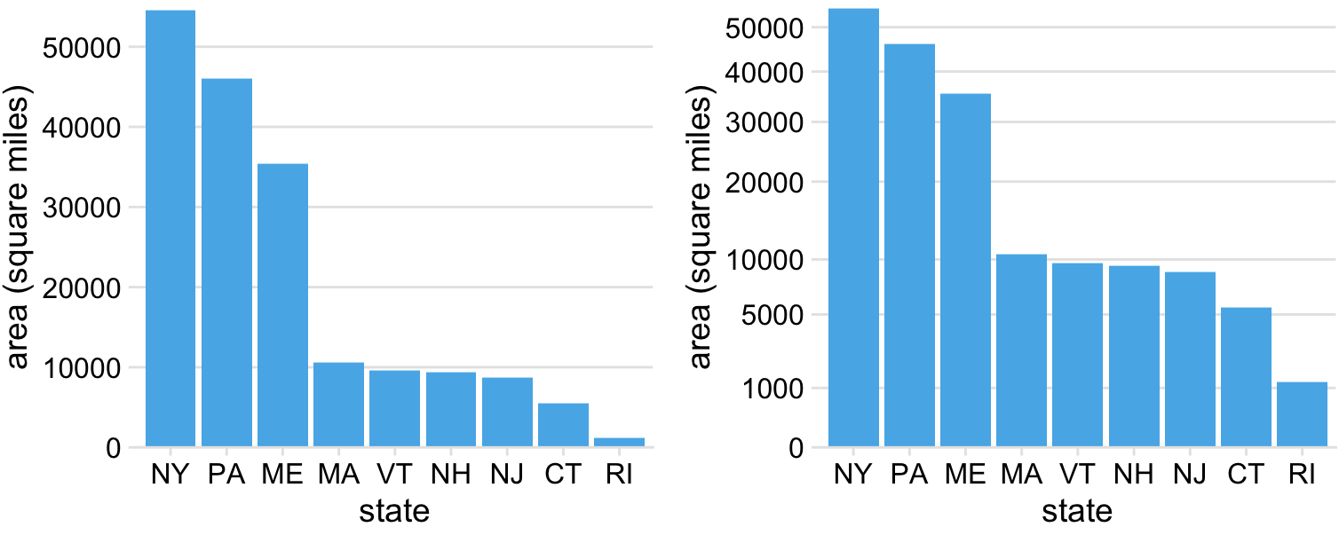 Areas of Northeastern U.S. states. (a) Areas shown on a linear scale. (b) Areas shown on a square-root scale. Data source: Google.