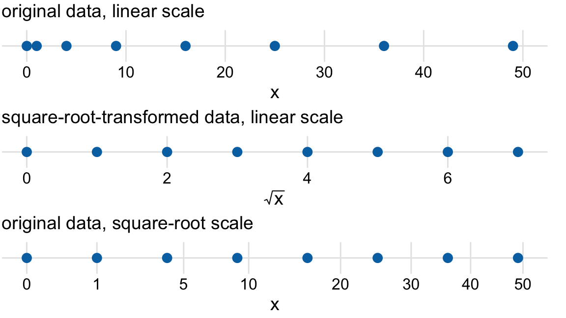Relationship between linear and square-root scales. The dots correspond to data values 0, 1, 4, 9, 16, 25, 36, 49, which are evenly-spaced numbers on a square-root scale, since they are the squares of the integers from 0 to 7. We can display these data points on a linear scale, we can square-root-transform them and then show on a linear scale, or we can show them on a square-root scale.