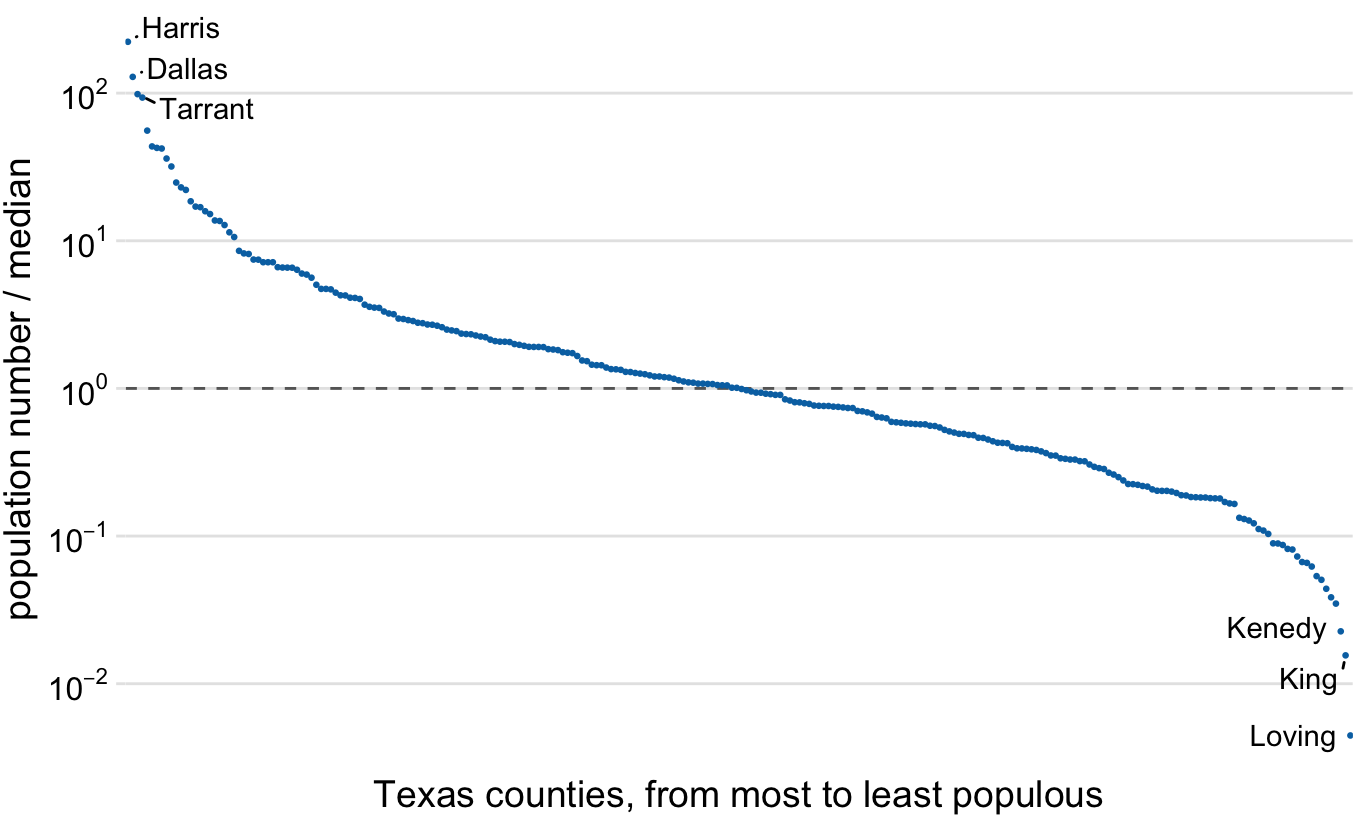Population numbers of Texas counties relative to their median value. Select counties are highlighted by name. The dashed line indicates a ratio of 1, corresponding to a county with median population number. The most populous counties have approximately 100 times more inhabitants than the median county, and the least populous counties have approximately 100 times fewer inhabitants than the median county. Data source: 2010 Decennial U.S. Census.