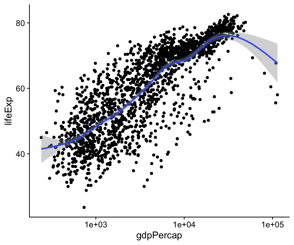 Life Expectancy vs GDP scatterplot, with a GAM smoother and a log scale on the x-axis.