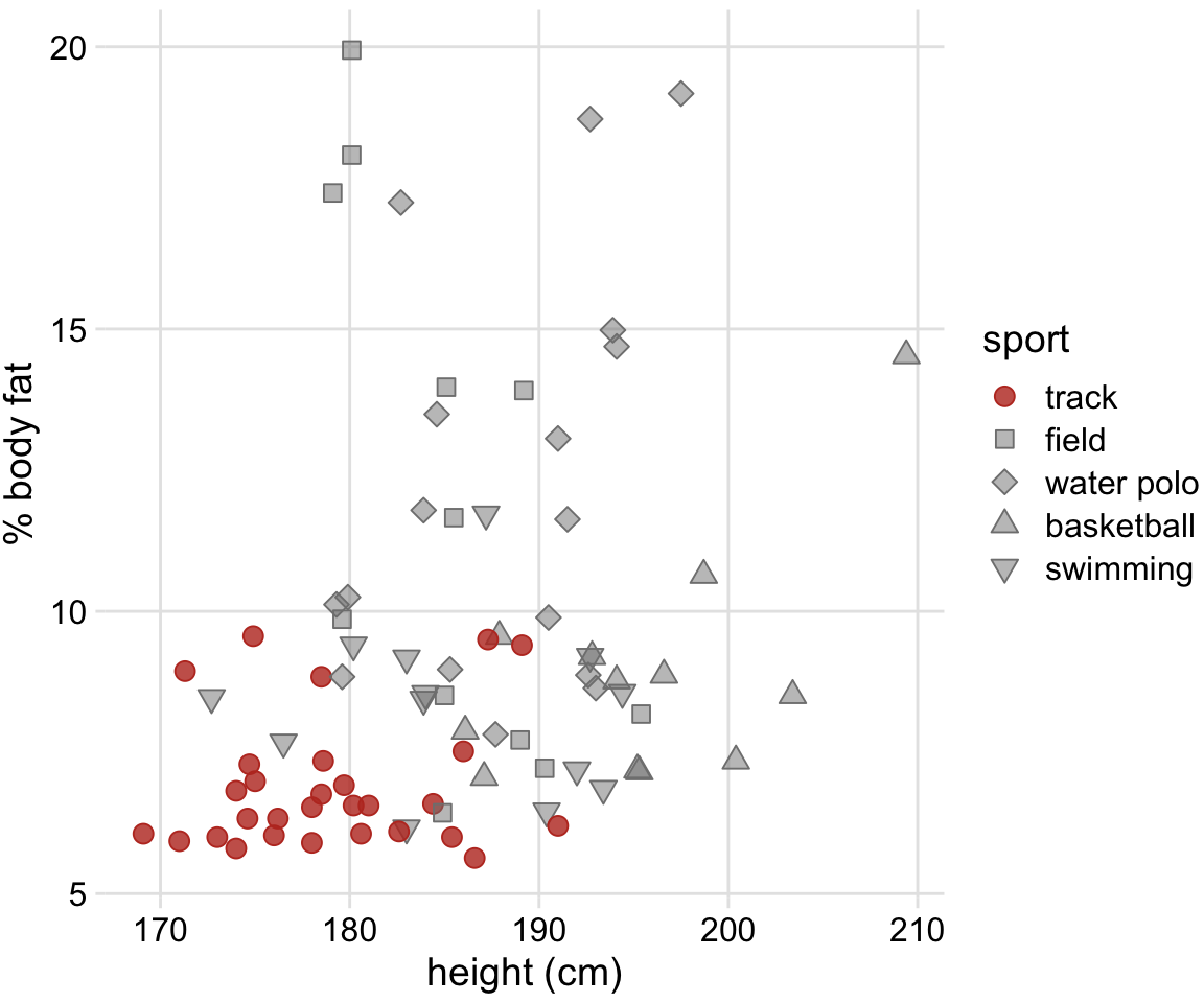 Track athletes are among the shortest and leanest of male professional athletes participating in popular sports. Data source: R. D. Telford and R. B. Cunningham22