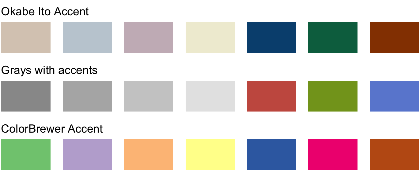 Example accent color scales, each with four base colors and three accent colors. Accent color scales can be derived in several different ways: (top) we can take an existing color scale (e.g., the Okabe Ito scale, Fig 5.1) and lighten and/or partially desaturate some colors while darkening others; (middle) we can take gray values and pair them with colors; (bottom) we can use an existing accent color scale, e.g. the one from the ColorBrewer project.