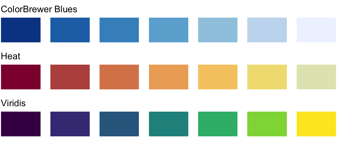 Example sequential color scales. The ColorBrewer Blues scale is a monochromatic scale that varies from dark to light blue. The Heat and Viridis scales are multi-hue scales that vary from dark red to light yellow and from dark blue via green to light yellow, respectively.