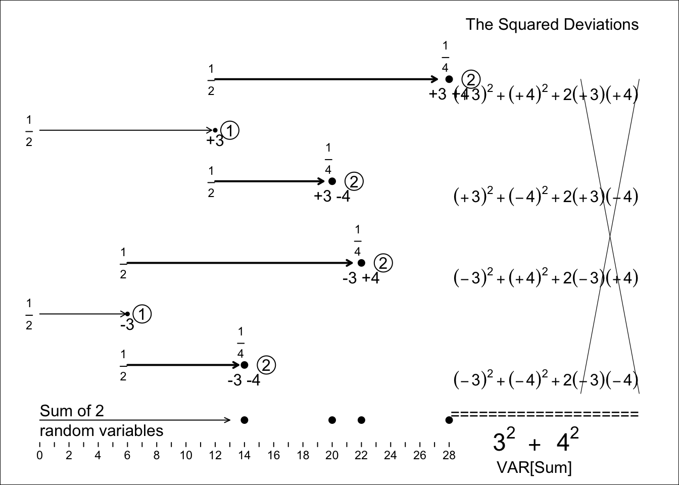 Variance (and thus SD) of the SUM of the two independent random variables, RV1 and RV2, shown above. Each of the 4 equally likely deviations of the sum from its expectation is decomposed into its 2 components. This, (by the expansion rule for (a+b) squared that you learned in high school), each squared deviation becomes a sum of 2 squares, and a 'cross-product'. But the 4 cross-products cancel each other, and you are left with the sums of two squares, the original 3-squared and the  original 4-squared, i.e. the variances of RV1 and RV2.