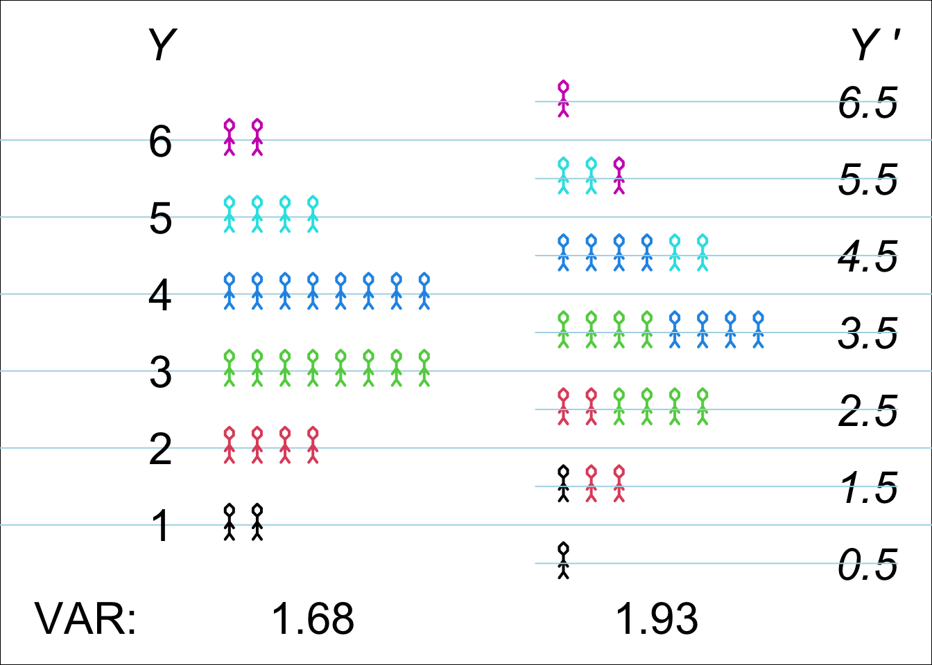 Random Measurement Error (E) added to a Random Variable. On the left is the distribution of a Random Variable Y, with each stickfigure representing a very large number of individuals. On the right is the distribution of the Random Variable Y', where Y' = Y + E, and E is independent of Y, and has a 2-point distribution, namely -0.5 and +0.5, with equal probabilities. (Here, the provenance/origin of each Y' value is shown by its colour, but in practice we would not have that luxury of knowing what the 'true' [errorless] value was). This is the variation we get to observe/measure. Of the variance of 1.93, some  1.68 of it is 'real'/'genuine', and the remainder, 0.25 is measurement error. The genuine variance of interest, 1.68, expressed as a proportion of the observable variance 1.93, namely 1.68/(1.68 + 0.25) = 0.87 or 87%. The proportion that is real is called the INTRA-CLASS CORRELATION (ICC) or intra-class correlation coefficient, and is an important indicator of the quality of the measurement of Y.