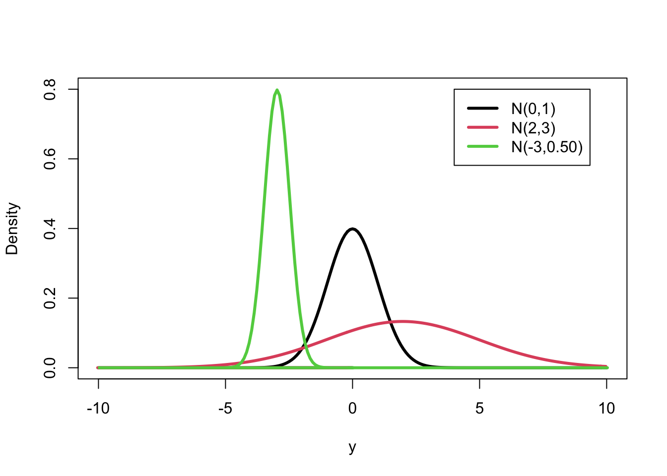 The Normal Distribution for Various Values of $\mu$ and $\sigma$