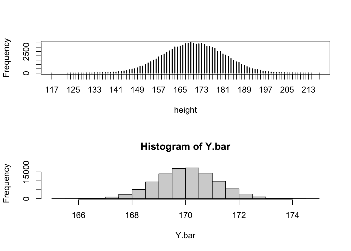 Distribution of Height and the Sampling Distribution of Averages