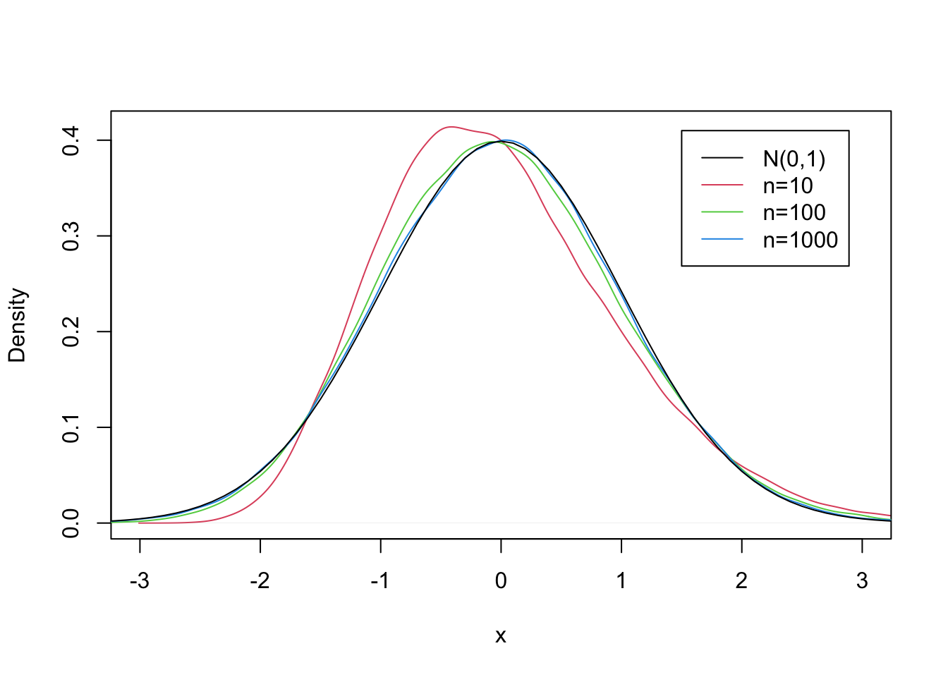 The CLT for the Exponential(0.5) Distribution