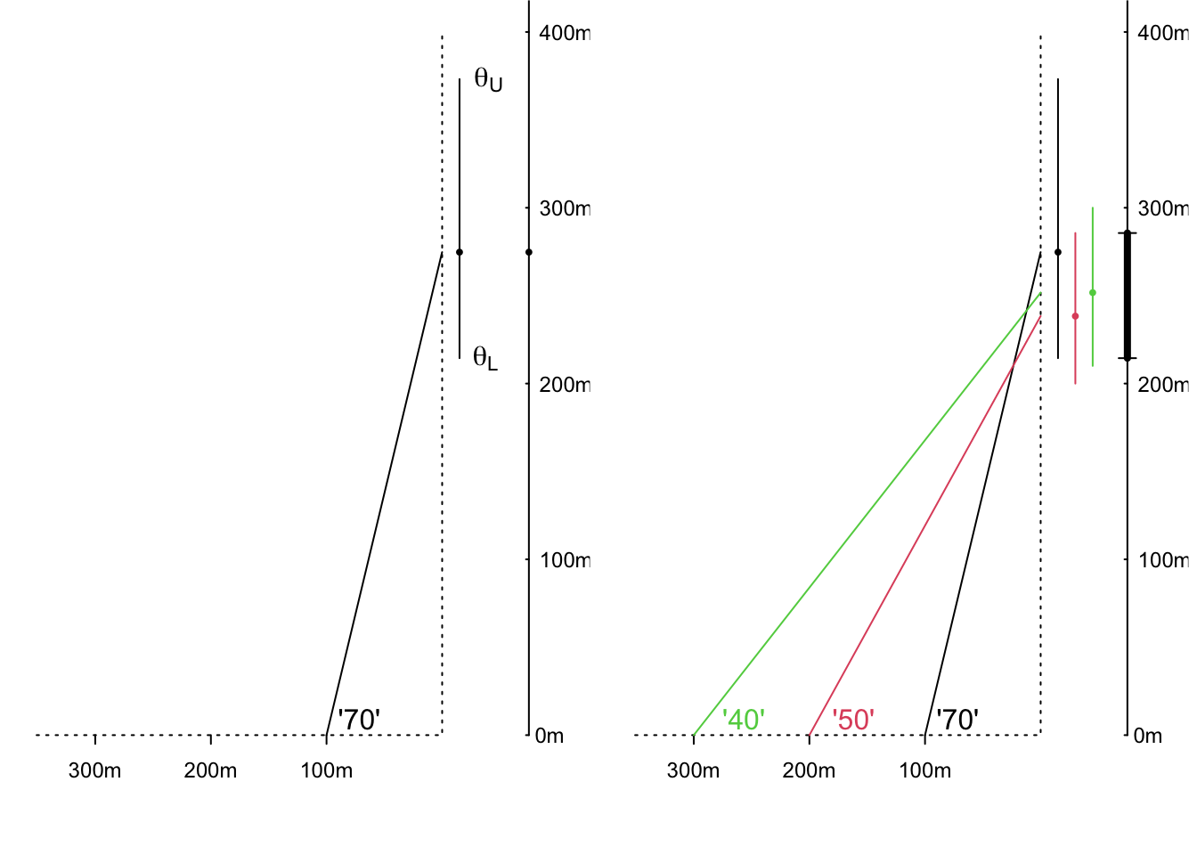 Estimating the height of an building by measuring subtended angles. The '70' in the left panel signifies that the real angle was somewhere between 65 and 75 degrees; thus the real height lies between the L and U limits of 214 and 373 metres. In the righ panel, the  interval shown by the thicker black segment to the right of the 3 individual intervals is the  set of parameter values common to all 3.