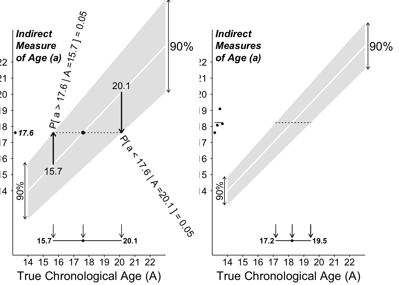 90% Confidence intervals for Chronological Age when only 90% of the error distributions lie within the shaded ranges.
