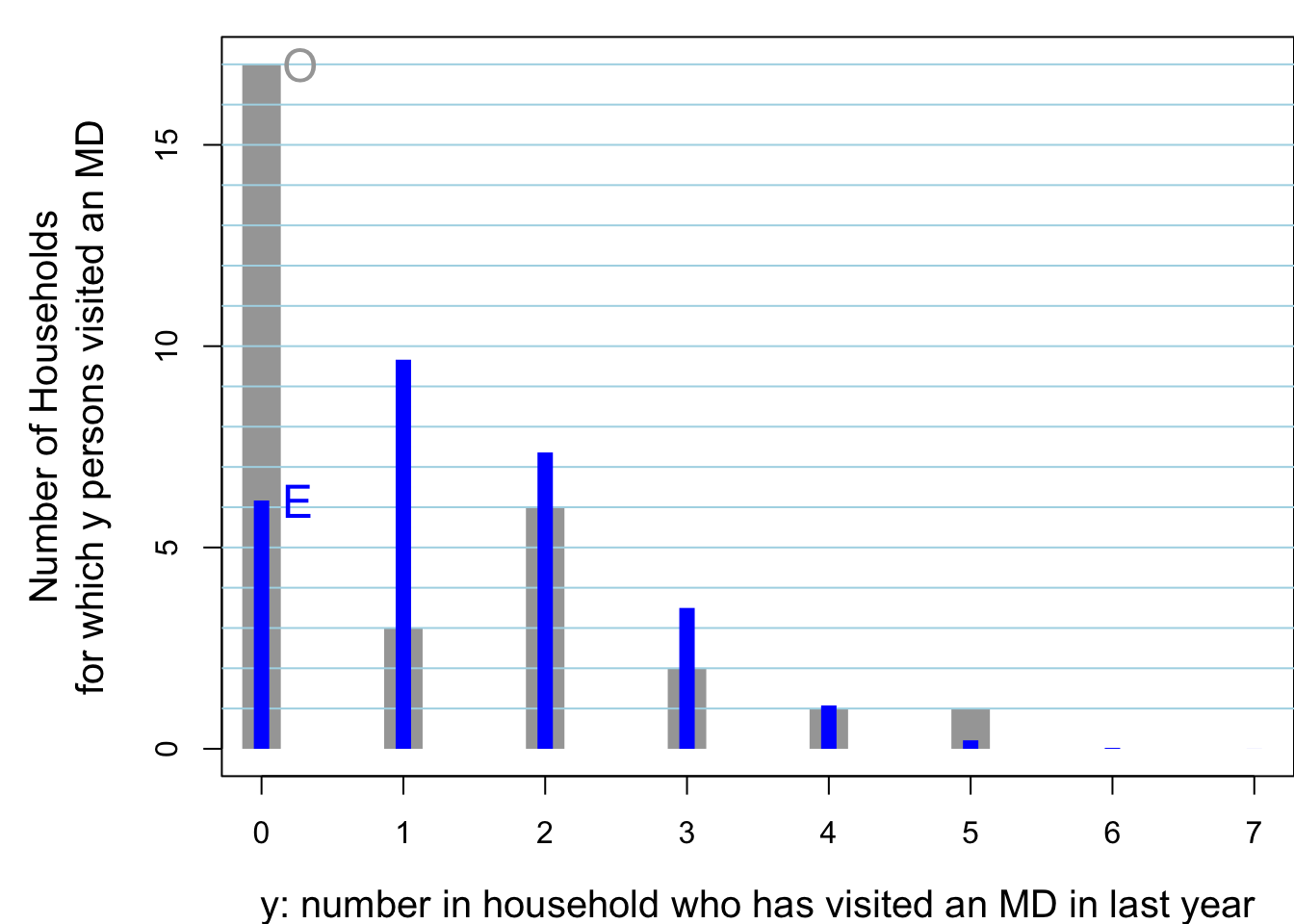Of 30 randomly sampled households, (O)bserved  numbers of households, shown in grey, where 0, 1, .. in household had visited  a physician in the previous year. The 30 households contained 104 persons, 28 of whom had visited a physician in the previous year. Also shown, in blue are the (E)xpected numbers of households, assuming the data were generated from 104 independent Bernoulli random variables, each with the same  probability 28/104. The observed variance is considerably LARGER than that predicted by a binomial distribution. You would see this even if the individuals in the house were not from the same family. For example, if the occupants were students, the proportion of them with such a history would be different (?lower) than if the occupants were older: this is the 'non-identical probabilities' aspect. The other possibility, the 'non-independence' aspect, is that health status and the seeking medical care are affected by shared family factors, such as behaviours, attitudes, lifestyle, and insurance coverage.