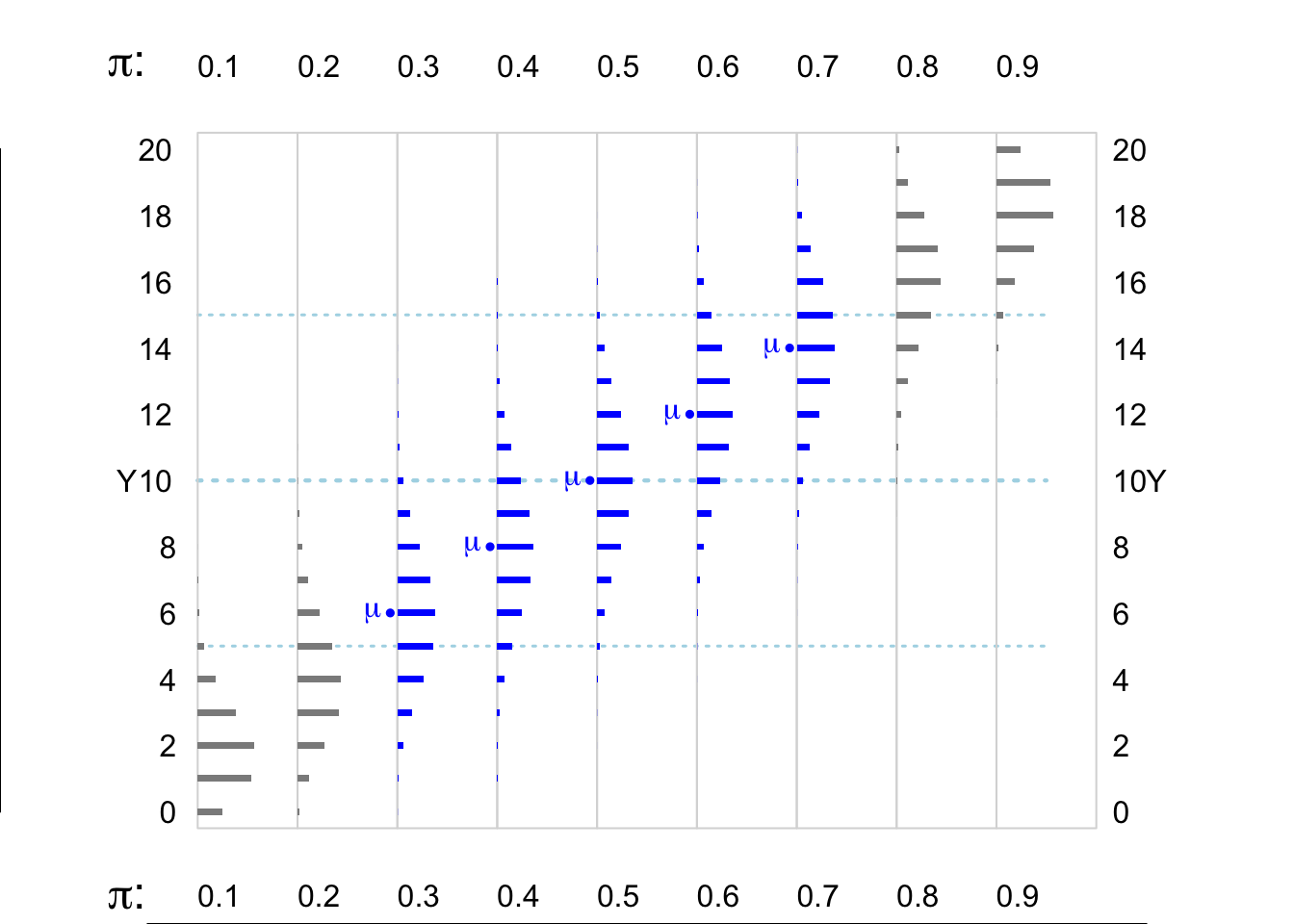 Various Binomial random variables/distributions, where n = 20. The dotted horizontal lines in light blue are 5 and 10 units in from the (0,n) boundaries. The distributions where the expected value E or mean, mu ( = n * Bernoulli Probability) is at least 5 units from the (0,n) boundaries are shown in blue.