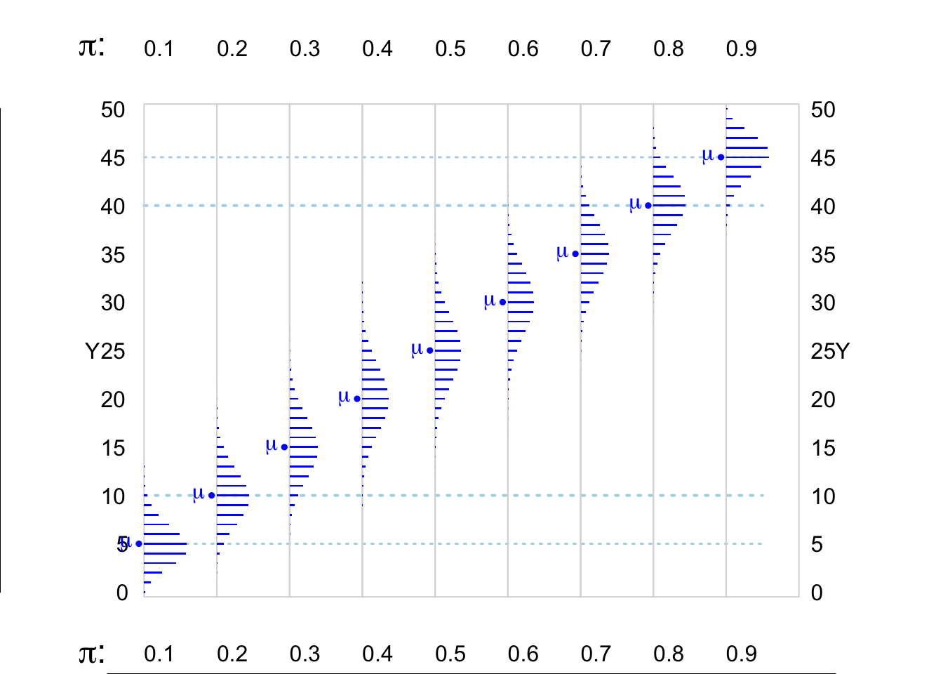 Various Binomial random variables/distributions, where n = 50. The blue dotted lines are 5 and 10 units in from the (0,n) boundaries. The distributions where the expected value E or mean, mu ( = n * Bernoulli Probability) is at least 5 units in from the (0,n) boundaries are shown in blue