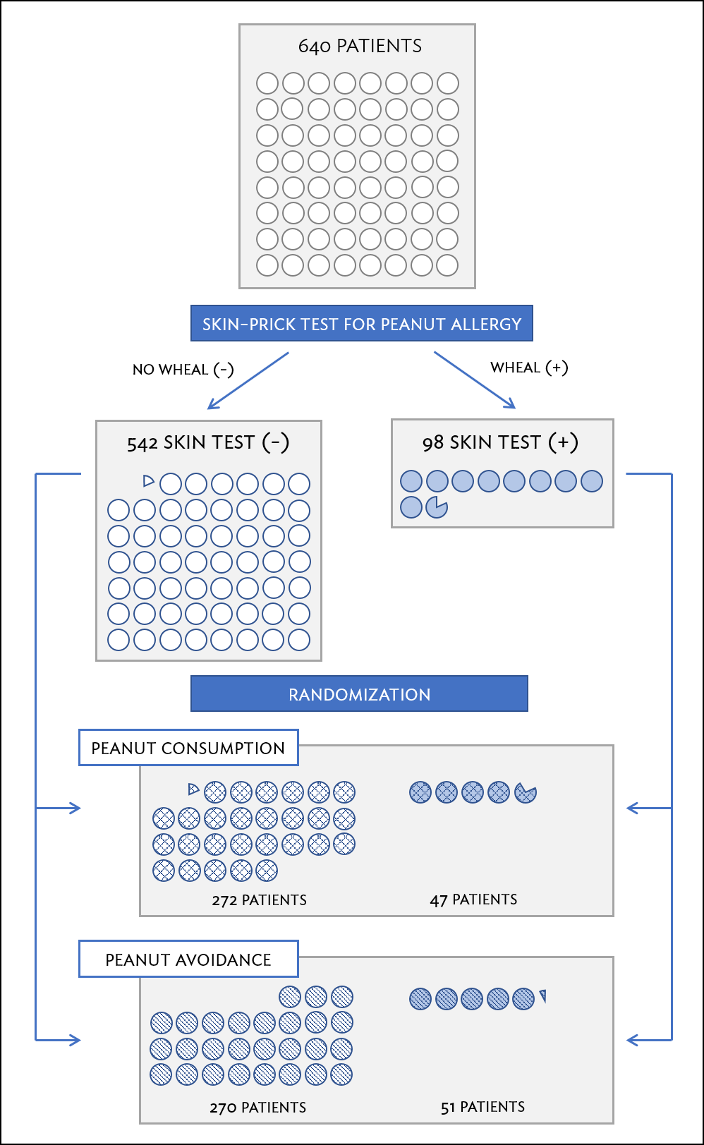 A simplified schematic of the blocking scheme used in the LEAP study, depicting 640 patients that underwent randomization. Patients are first divided into blocks based on response to the initial skin test, then each block is randomized between the avoidance and consumption groups. This strategy ensures an even representation of patients in each group who had positive and negative skin tests.