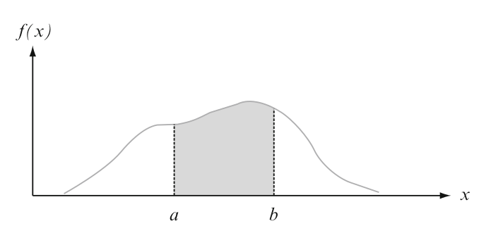 $\Prob(a \leq Y \leq b)$ = the area under the density curve between $a$ and $b$.