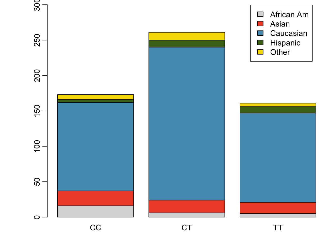 Segmented bar plot for individuals by genotype, with bars divided by race