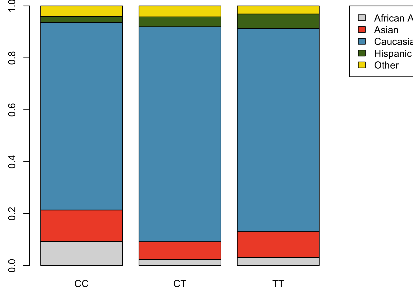 Standardized version of Figure \@ref(fig:famussSegBarA)