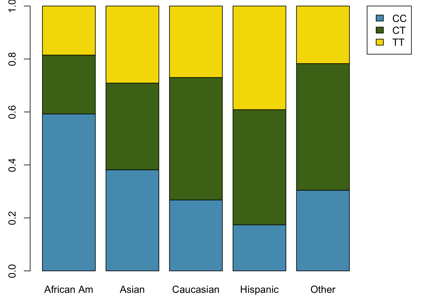 Standardized version of Figure \@ref(fig:famussSegBarB)