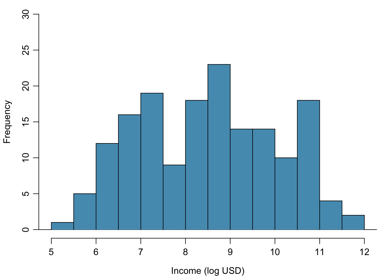 Histogram of the log-transformed per capita income.