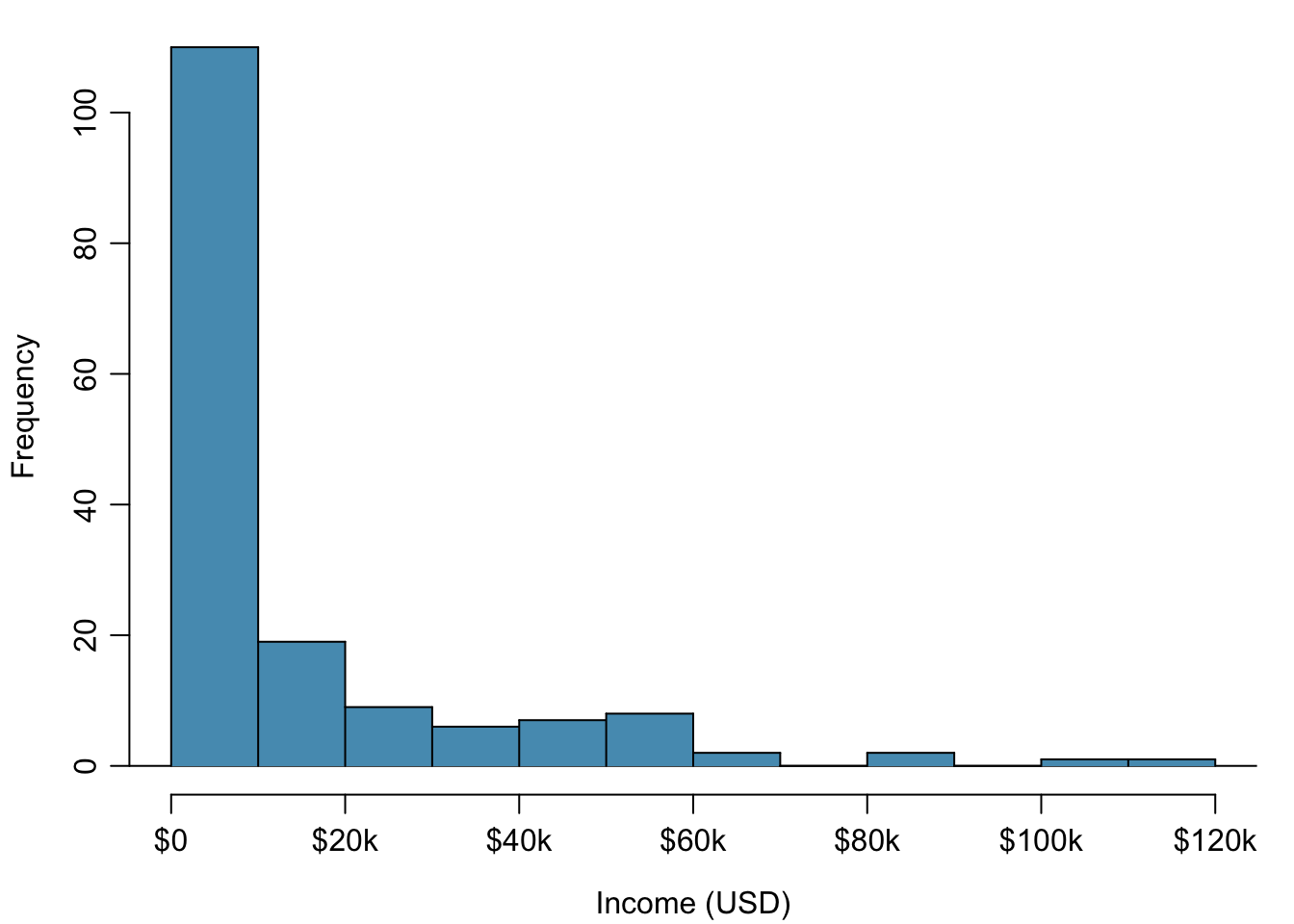 Histogram of per capita income.