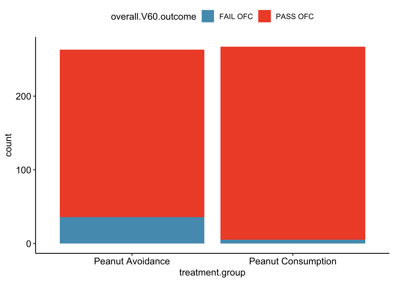 (top) A bar plot displaying the number of individuals who failed or passed the OFC in each treatment group. (bottom) A bar plot displaying the proportions of individuals in each group that failed or passed the OFC.