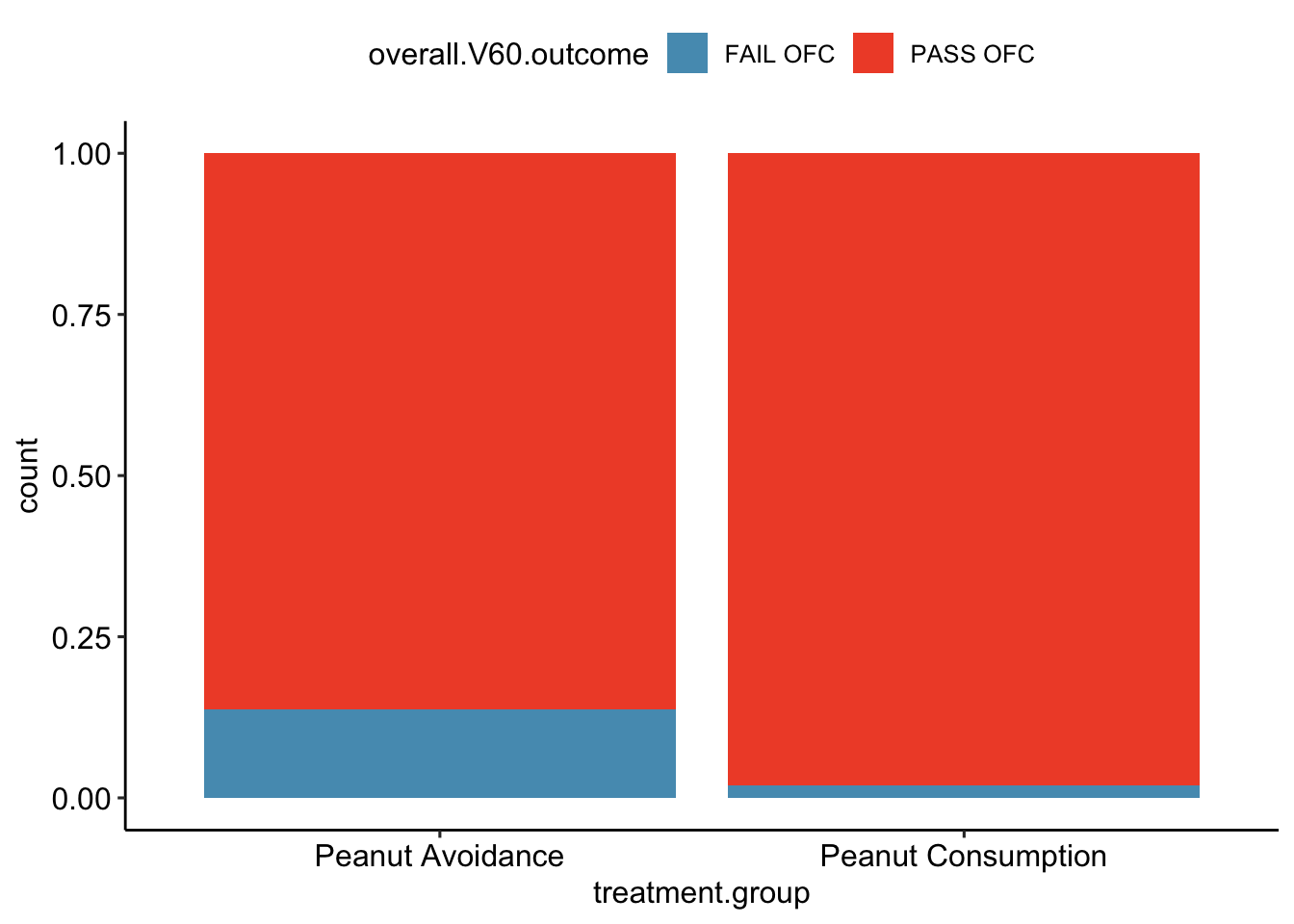 (top) A bar plot displaying the number of individuals who failed or passed the OFC in each treatment group. (bottom) A bar plot displaying the proportions of individuals in each group that failed or passed the OFC.