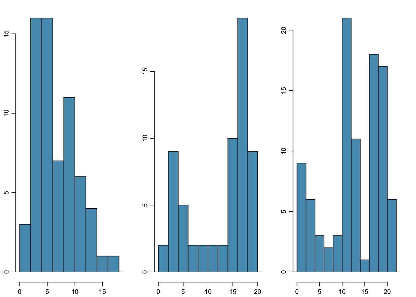 From left to right: unimodal, bimodal, and multimodal distributions.