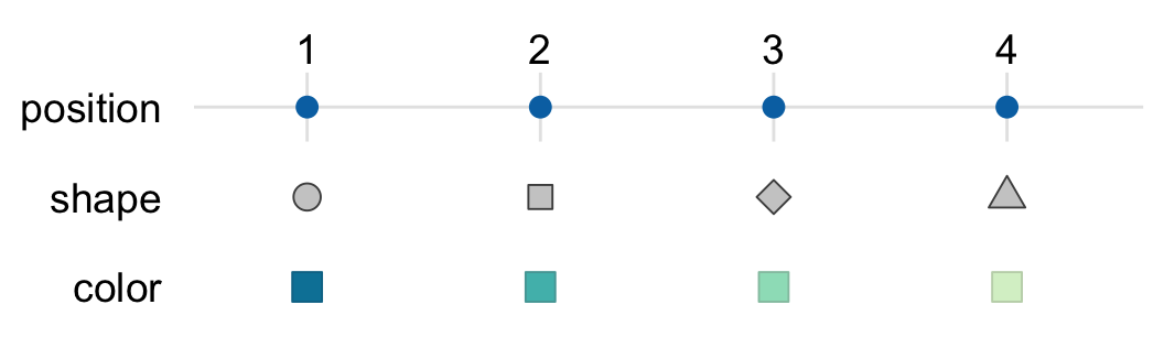 Scales link data values to aesthetics. Here, the numbers 1 through 4 have been mapped onto a position scale, a shape scale, and a color scale. For each scale, each number corresponds to a unique position, shape, or color and vice versa.