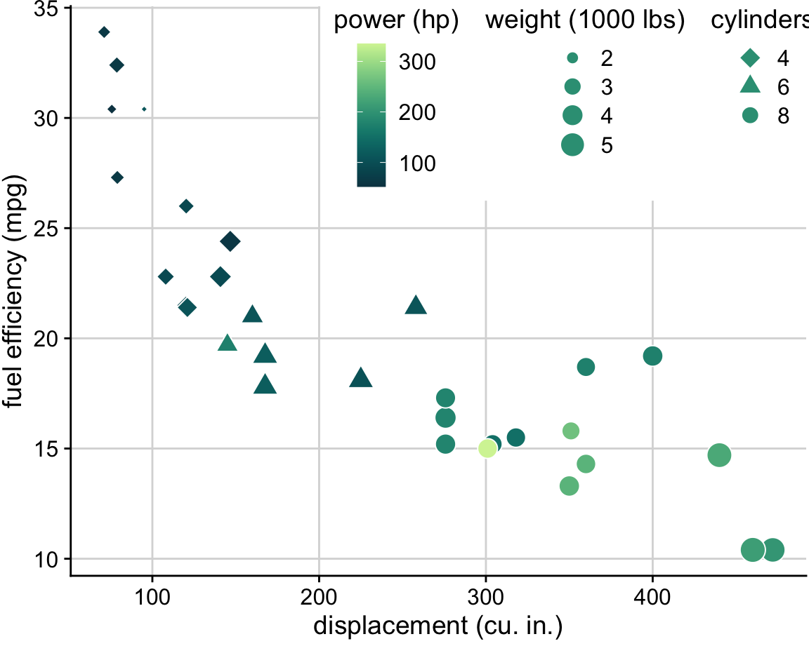 Fuel efficiency versus displacement, for 32 cars (1973–74 models). This figure uses five separate scales to represent data: (i) the x axis (displacement); (ii) the y axis (fuel efficiency); (iii) the color of the data points (power); (iv) the size of the data points (weight); and (v) the shape of the data points (number of cylinders). Four of the five variables displayed (displacement, fuel efficiency, power, and weight) are numerical continuous. The remaining one (number of cylinders) can be considered to be either numerical discrete or qualitative ordered. Data source: Motor Trend, 1974.