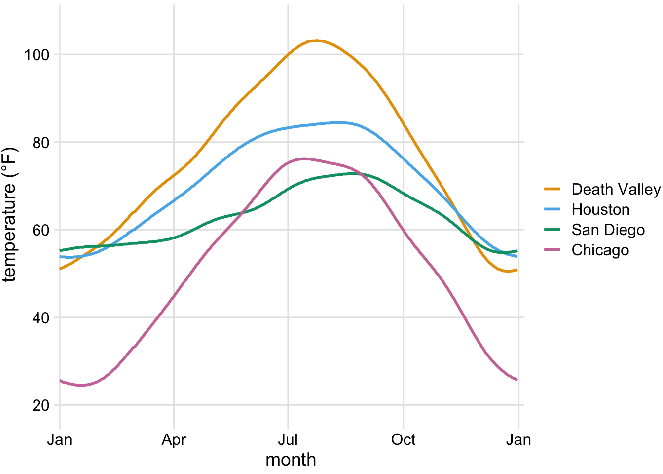 Daily temperature normals for four selected locations in the U.S. Temperature is mapped to the y axis, day of the year to the x axis, and location to line color. Data source: NOAA.