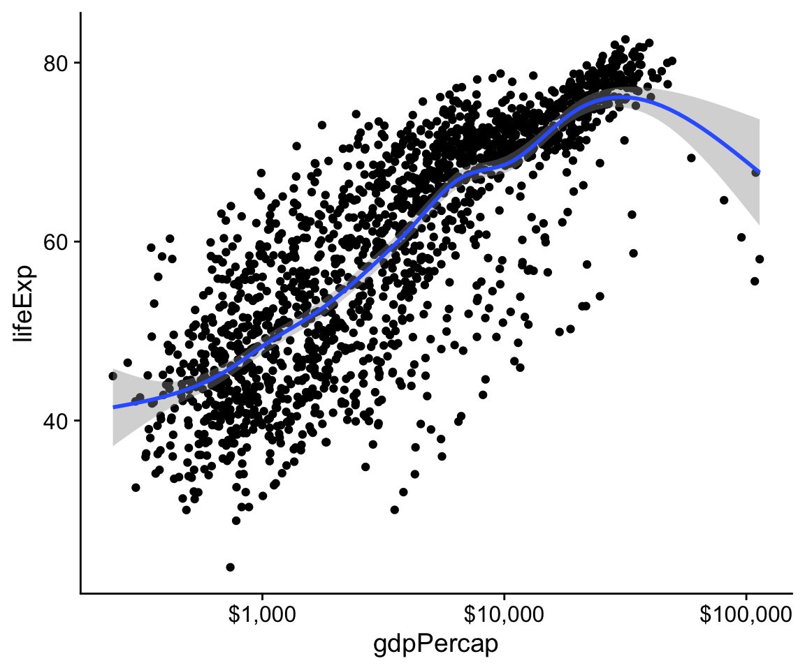 Life Expectancy vs GDP scatterplot, with a GAM smoother and a log scale on the x-axis, with better labels on the tick marks.