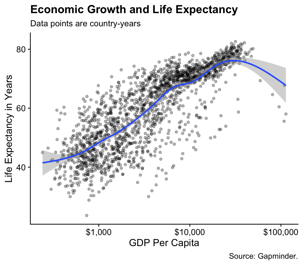 A more polished plot of Life Expectancy vs GDP.