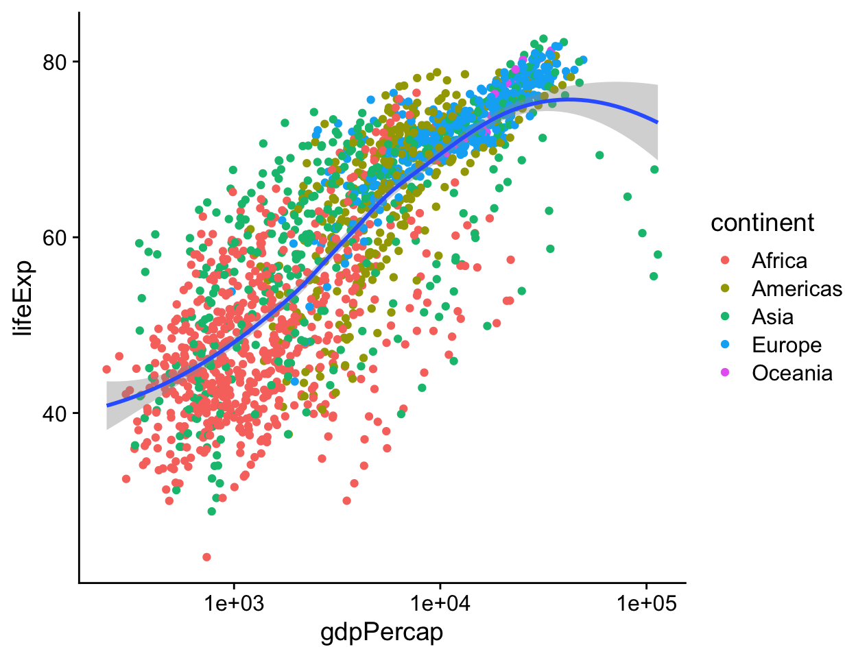 Mapping aesthetics on a per-geom basis. Here color is mapped to continent for the points but not the smoother.