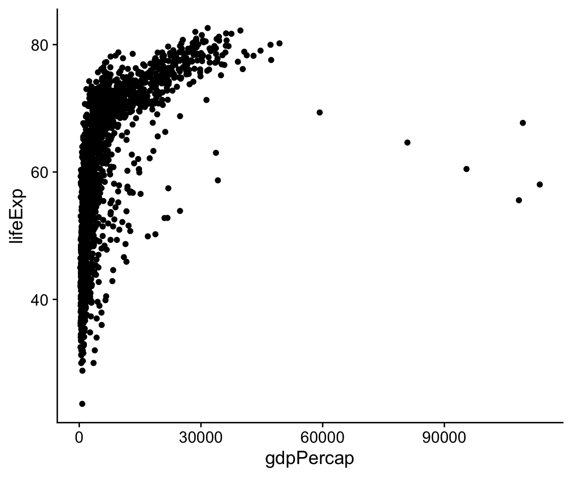 A scatterplot of Life Expectancy vs GDP