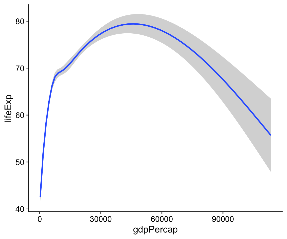 Life Expectancy vs GDP, using a smoother.